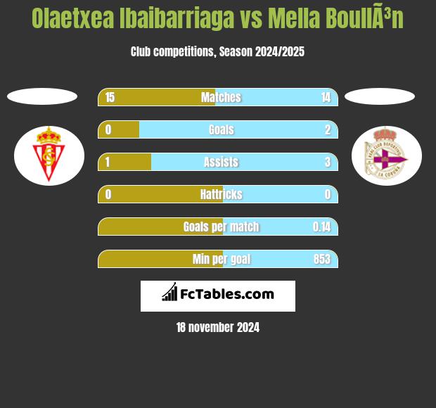 Olaetxea Ibaibarriaga vs Mella BoullÃ³n h2h player stats