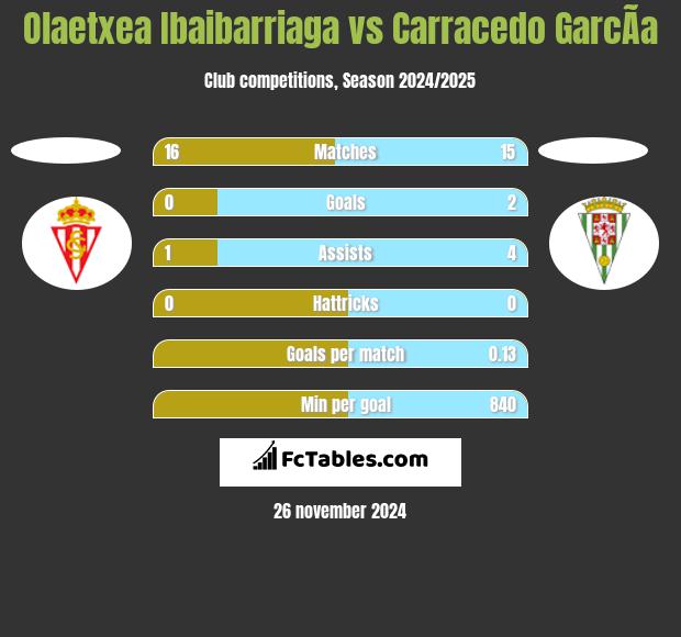 Olaetxea Ibaibarriaga vs Carracedo GarcÃ­a h2h player stats