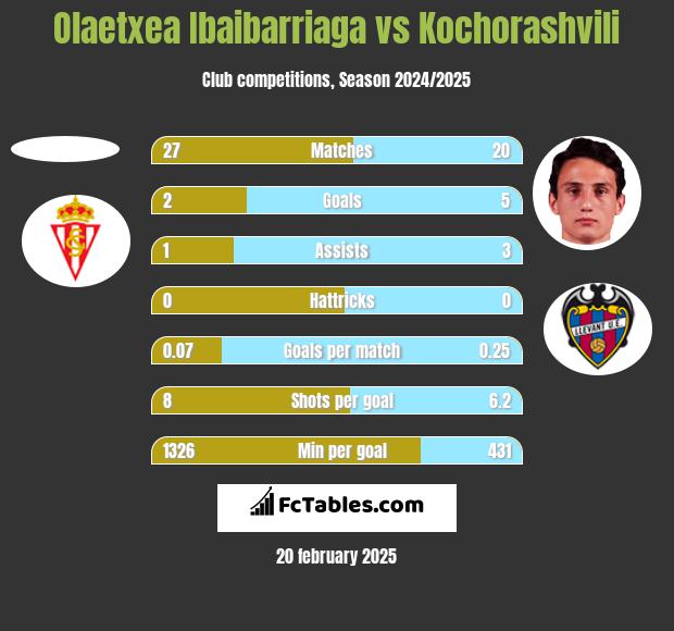 Olaetxea Ibaibarriaga vs Kochorashvili h2h player stats