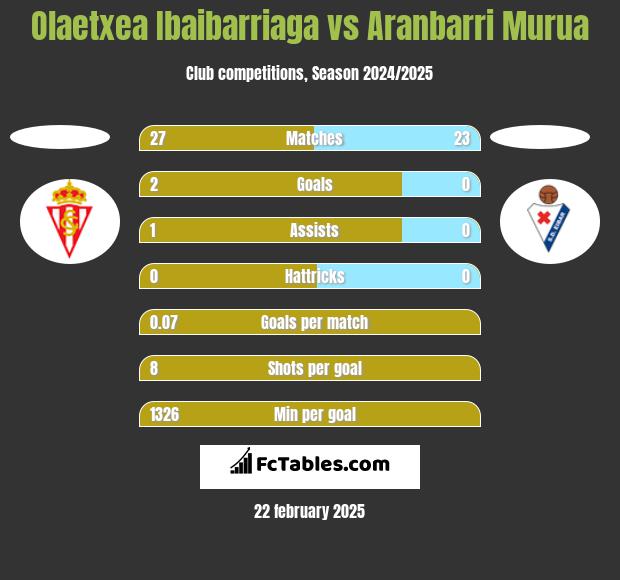 Olaetxea Ibaibarriaga vs Aranbarri Murua h2h player stats