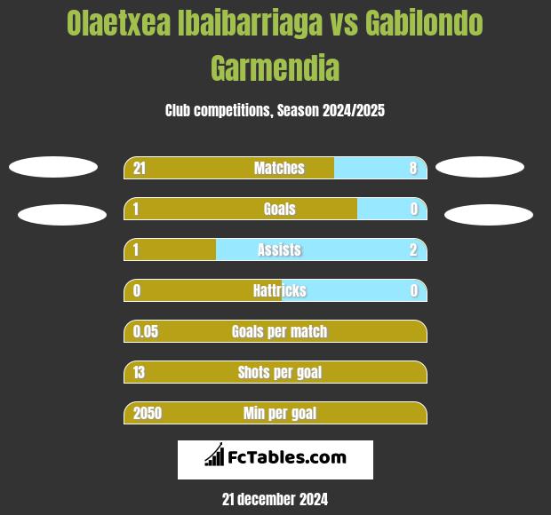 Olaetxea Ibaibarriaga vs Gabilondo Garmendia h2h player stats