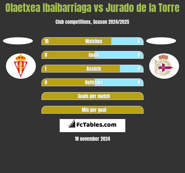 Olaetxea Ibaibarriaga vs Jurado de la Torre h2h player stats