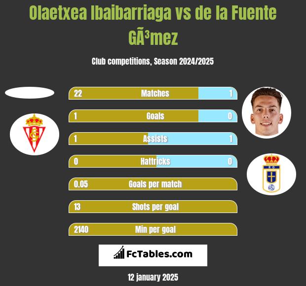 Olaetxea Ibaibarriaga vs de la Fuente GÃ³mez h2h player stats