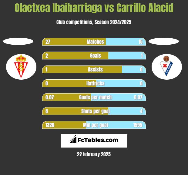 Olaetxea Ibaibarriaga vs Carrillo Alacid h2h player stats