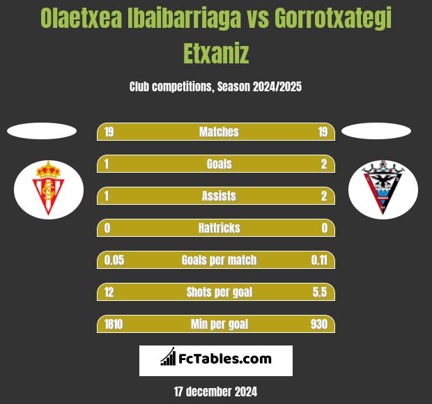 Olaetxea Ibaibarriaga vs Gorrotxategi Etxaniz h2h player stats