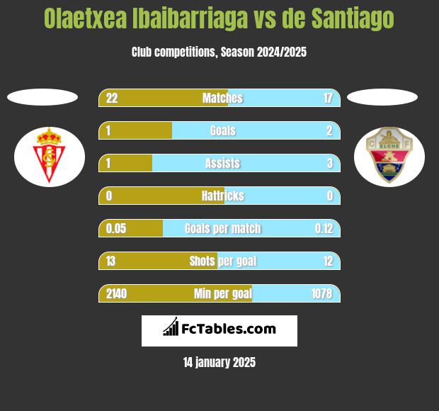 Olaetxea Ibaibarriaga vs de Santiago h2h player stats