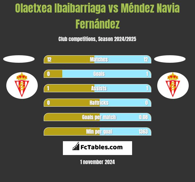 Olaetxea Ibaibarriaga vs Méndez Navia Fernández h2h player stats