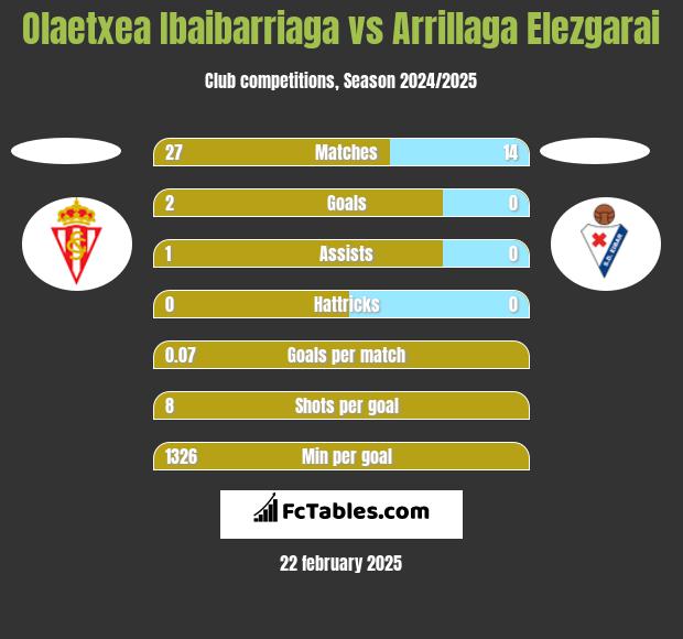 Olaetxea Ibaibarriaga vs Arrillaga Elezgarai h2h player stats