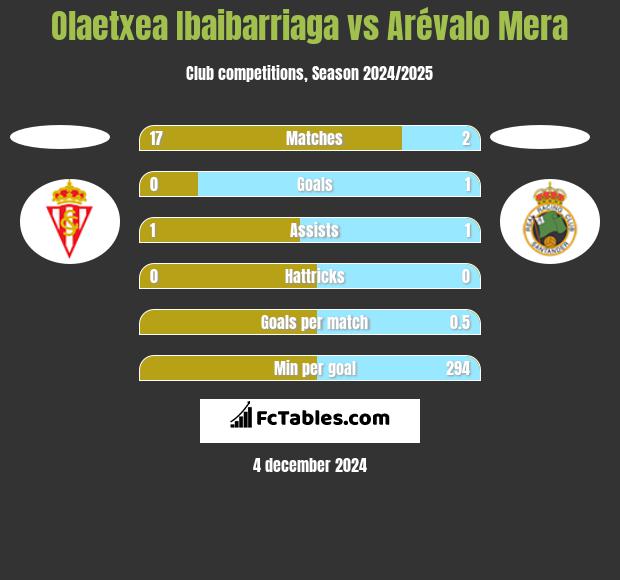 Olaetxea Ibaibarriaga vs Arévalo Mera h2h player stats