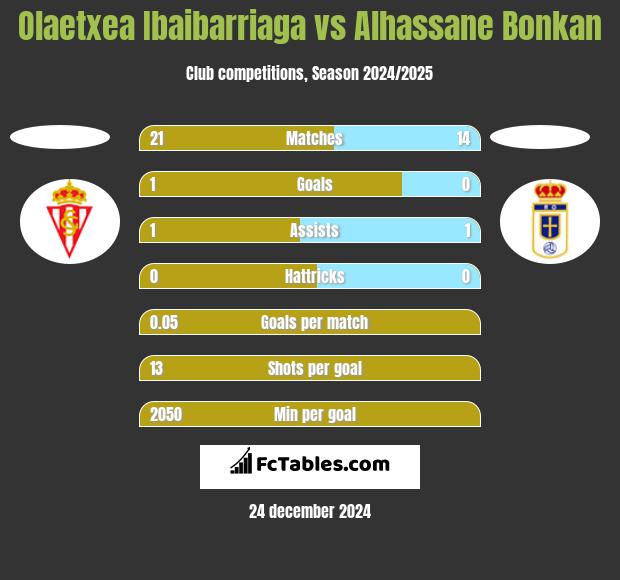 Olaetxea Ibaibarriaga vs Alhassane Bonkan h2h player stats