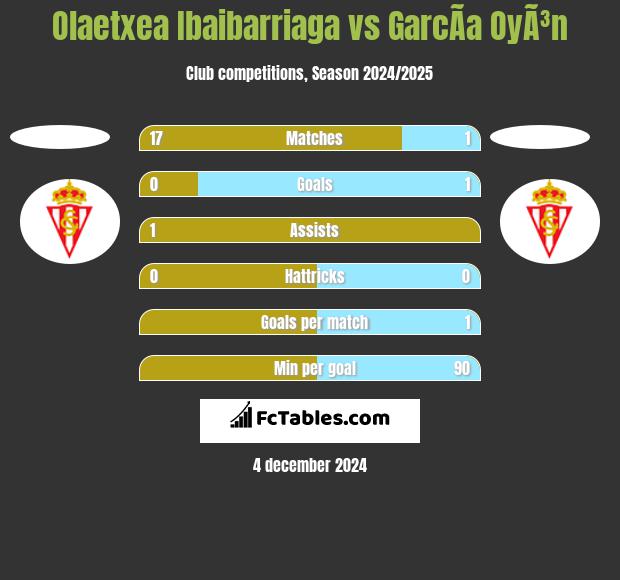 Olaetxea Ibaibarriaga vs GarcÃ­a OyÃ³n h2h player stats