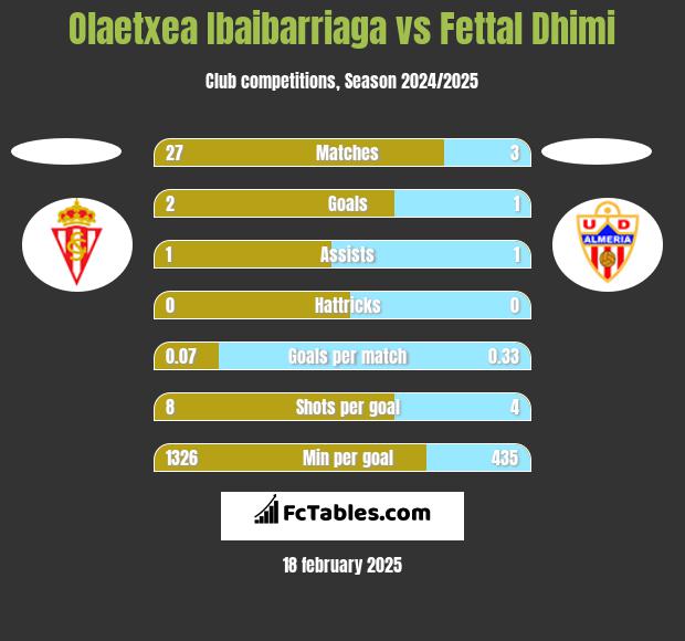 Olaetxea Ibaibarriaga vs Fettal Dhimi h2h player stats