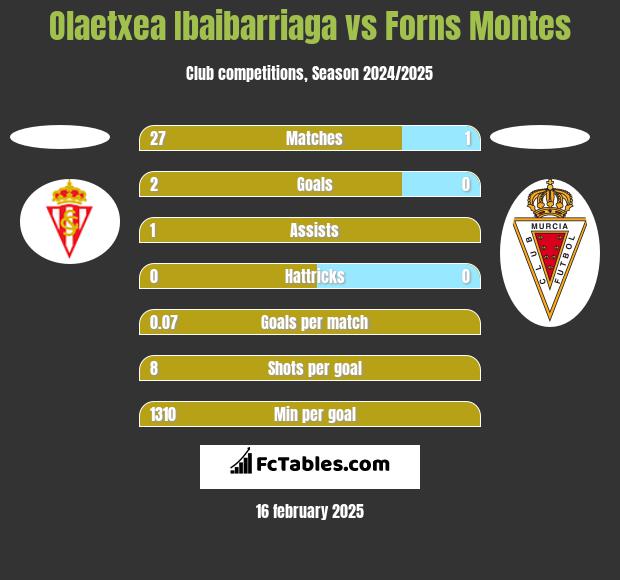 Olaetxea Ibaibarriaga vs Forns Montes h2h player stats