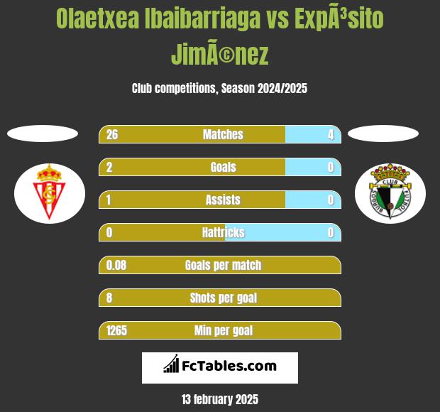 Olaetxea Ibaibarriaga vs ExpÃ³sito JimÃ©nez h2h player stats