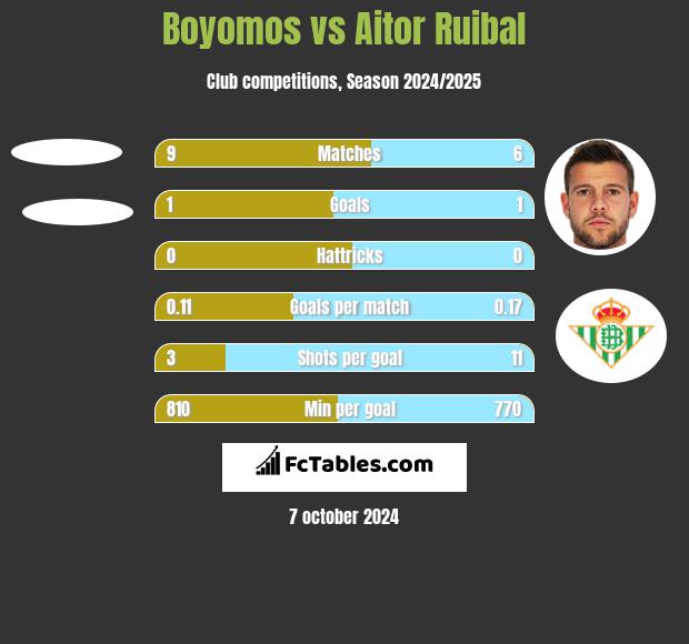 Boyomos vs Aitor Ruibal h2h player stats