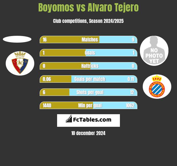 Boyomos vs Alvaro Tejero h2h player stats