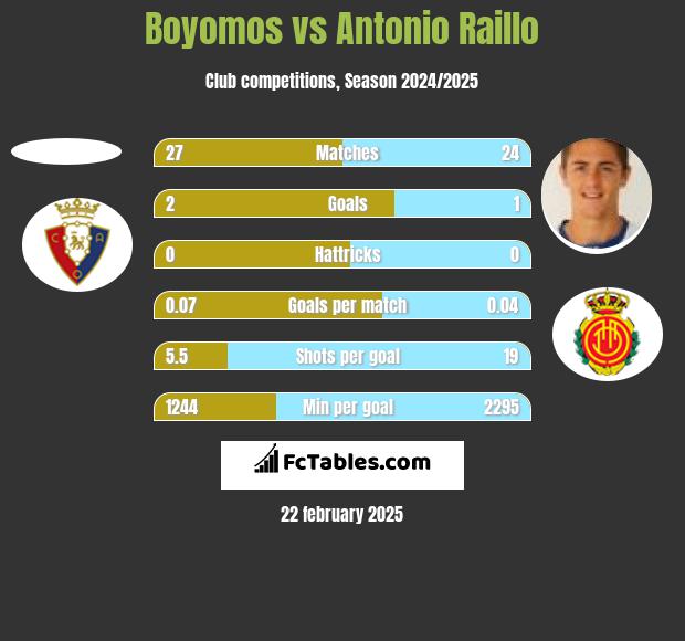 Boyomos vs Antonio Raillo h2h player stats