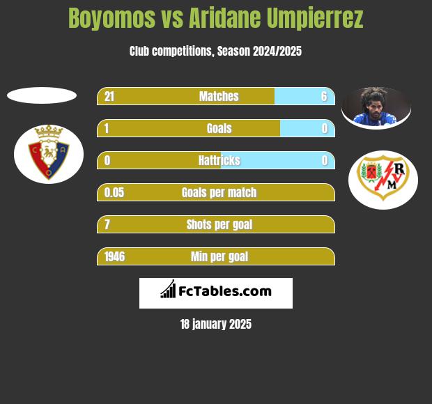 Boyomos vs Aridane Umpierrez h2h player stats