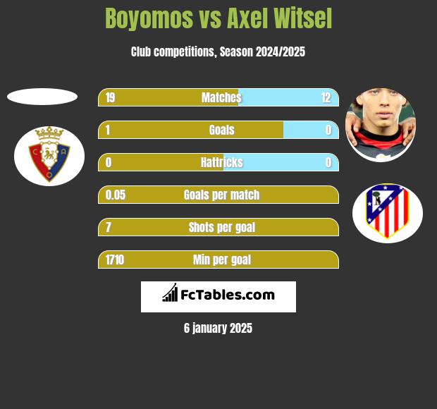 Boyomos vs Axel Witsel h2h player stats