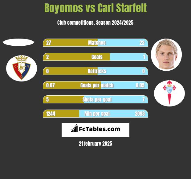 Boyomos vs Carl Starfelt h2h player stats