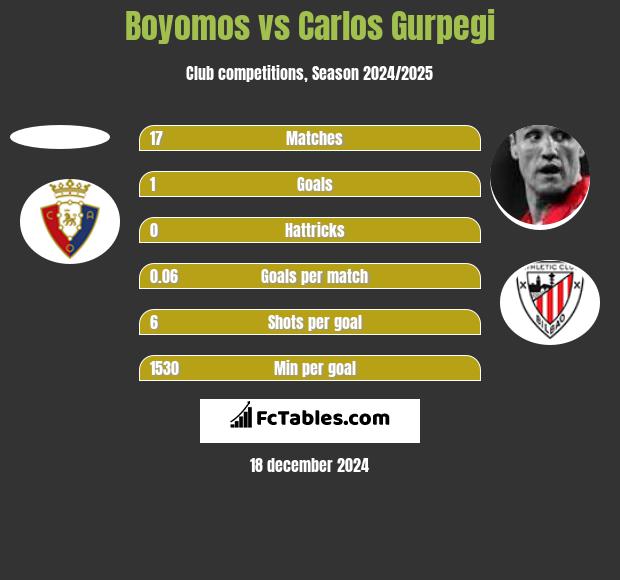 Boyomos vs Carlos Gurpegi h2h player stats