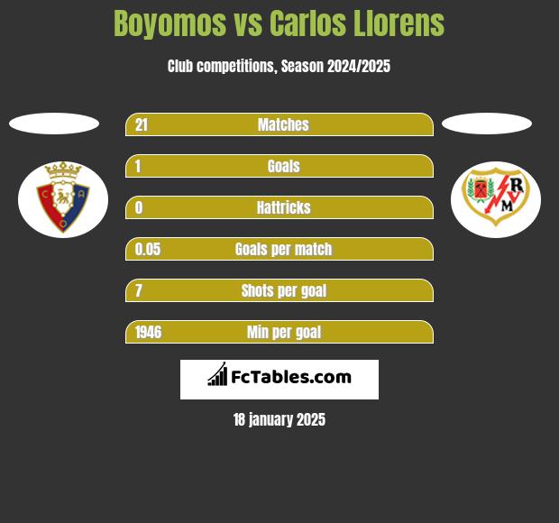 Boyomos vs Carlos Llorens h2h player stats