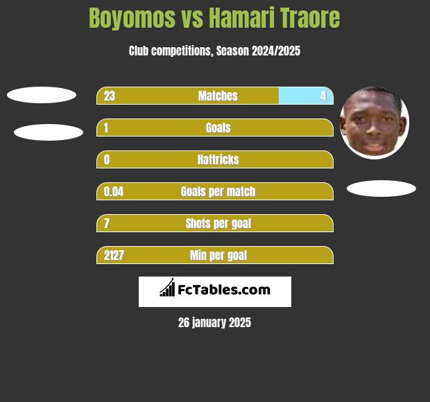 Boyomos vs Hamari Traore h2h player stats