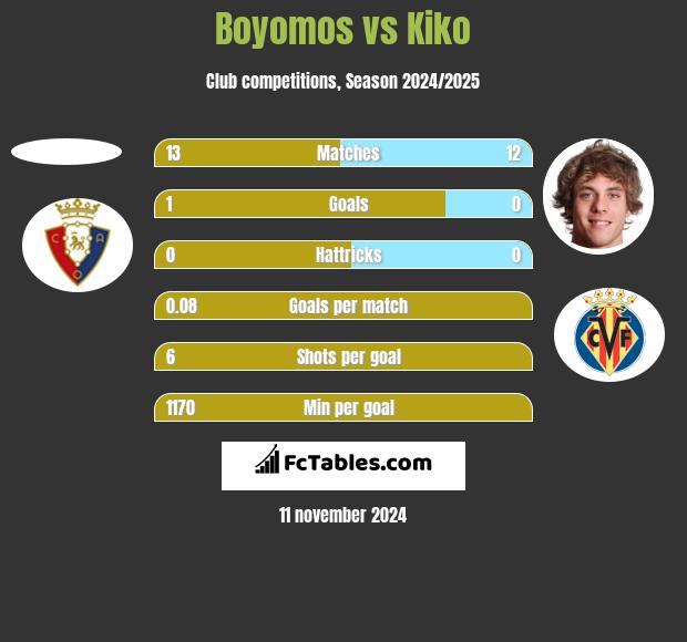 Boyomos vs Kiko h2h player stats