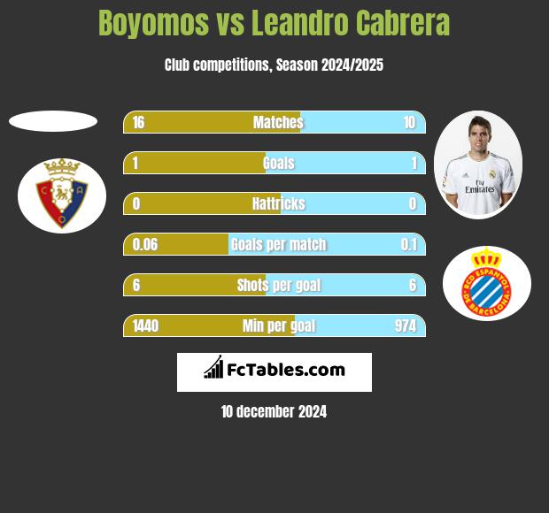 Boyomos vs Leandro Cabrera h2h player stats