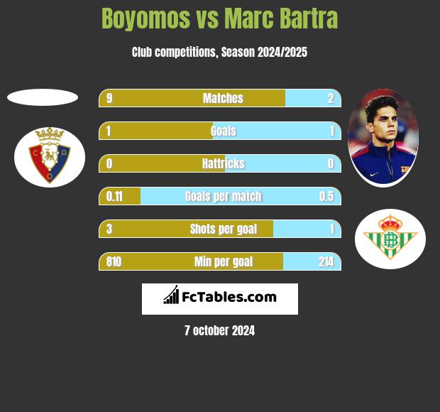 Boyomos vs Marc Bartra h2h player stats