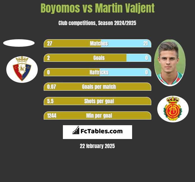 Boyomos vs Martin Valjent h2h player stats