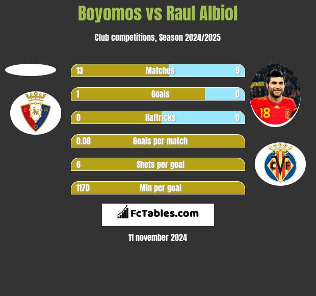 Boyomos vs Raul Albiol h2h player stats