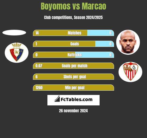 Boyomos vs Marcao h2h player stats