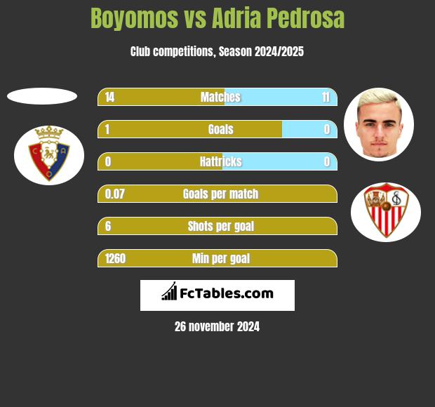 Boyomos vs Adria Pedrosa h2h player stats