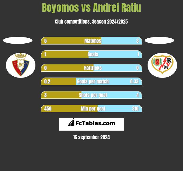 Boyomos vs Andrei Ratiu h2h player stats