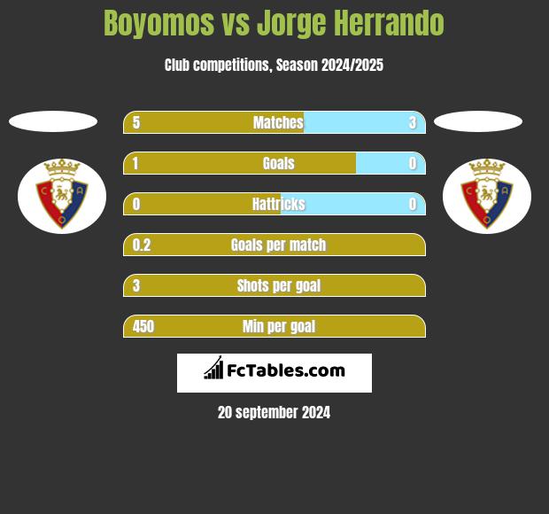 Boyomos vs Jorge Herrando h2h player stats