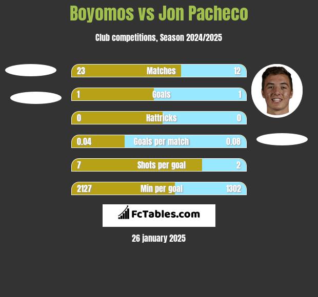 Boyomos vs Jon Pacheco h2h player stats