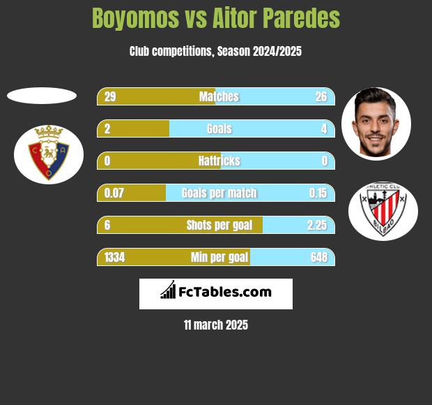 Boyomos vs Aitor Paredes h2h player stats