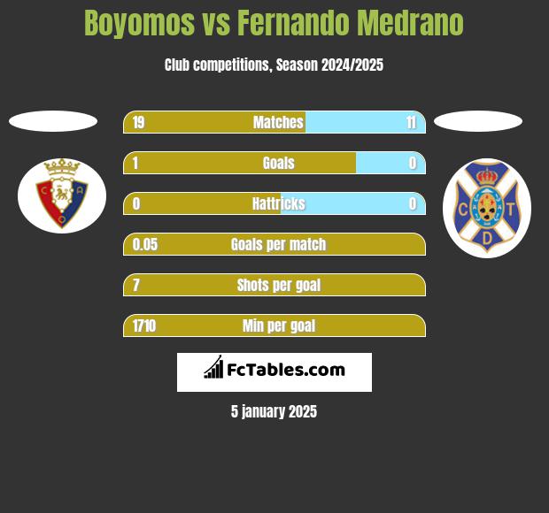 Boyomos vs Fernando Medrano h2h player stats