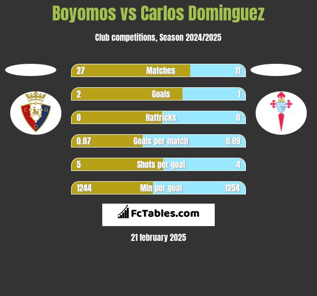 Boyomos vs Carlos Dominguez h2h player stats