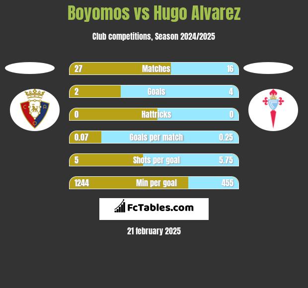 Boyomos vs Hugo Alvarez h2h player stats