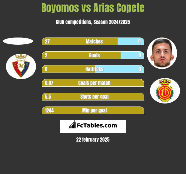 Boyomos vs Arias Copete h2h player stats