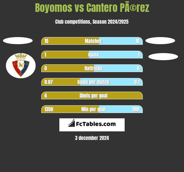 Boyomos vs Cantero PÃ©rez h2h player stats