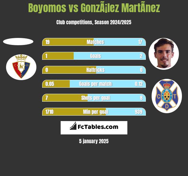 Boyomos vs GonzÃ¡lez MartÃ­nez h2h player stats