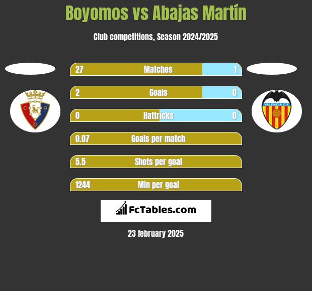 Boyomos vs Abajas Martín h2h player stats