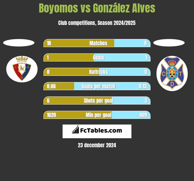 Boyomos vs González Alves h2h player stats