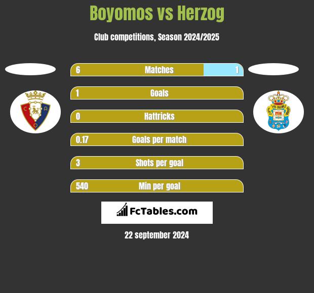 Boyomos vs Herzog h2h player stats