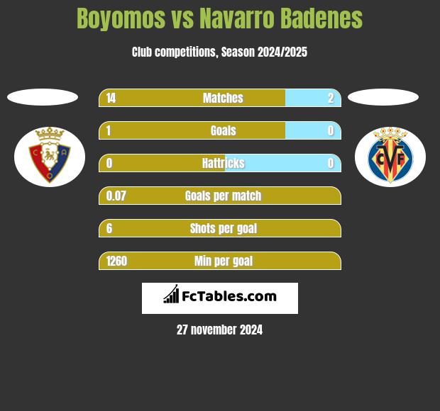 Boyomos vs Navarro Badenes h2h player stats