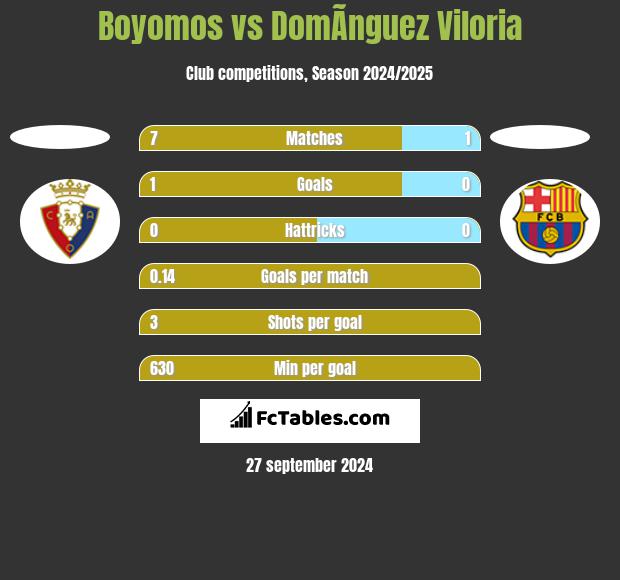 Boyomos vs DomÃ­nguez Viloria h2h player stats