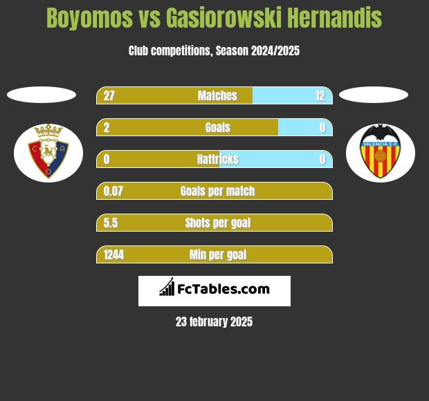 Boyomos vs Gasiorowski Hernandis h2h player stats